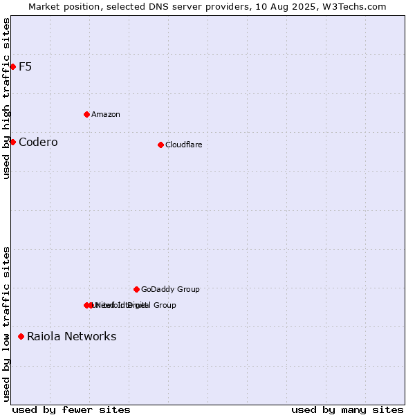 Market position of Raiola Networks vs. F5 vs. Codero