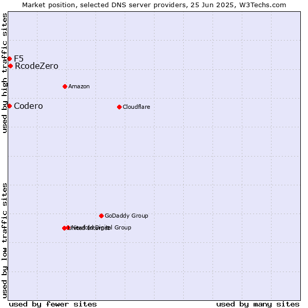 Market position of RcodeZero vs. Codero vs. F5
