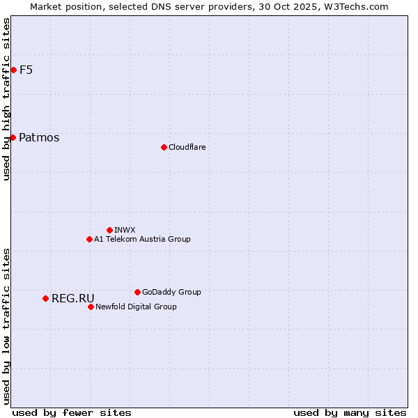 Market position of REG.RU vs. F5 vs. Patmos