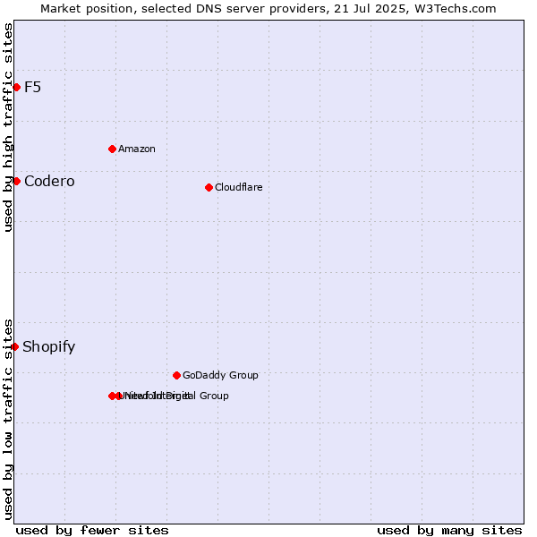 Market position of Codero vs. F5 vs. Shopify