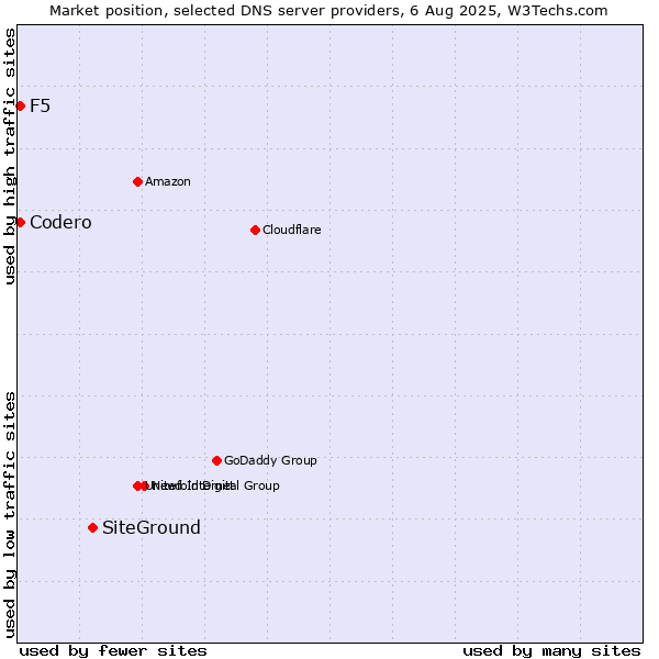 Market position of SiteGround vs. F5 vs. Codero