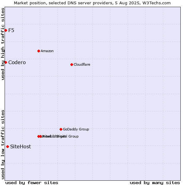 Market position of SiteHost vs. Codero vs. F5
