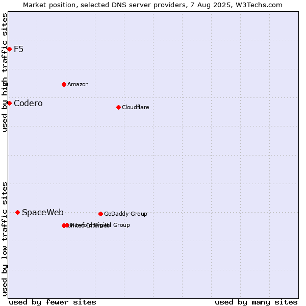 Market position of SpaceWeb vs. F5 vs. Codero