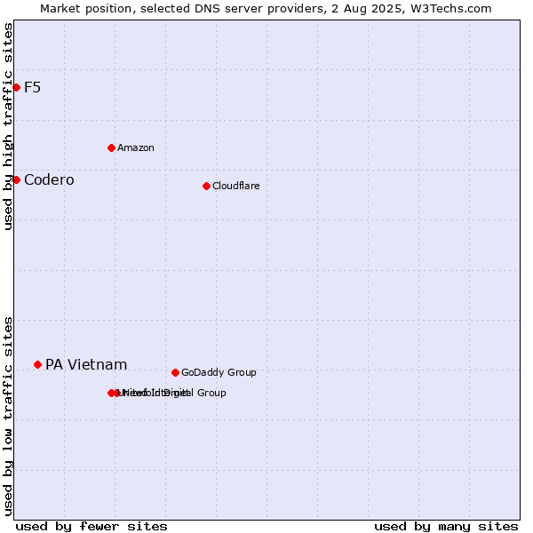 Market position of PA Vietnam vs. Codero vs. F5