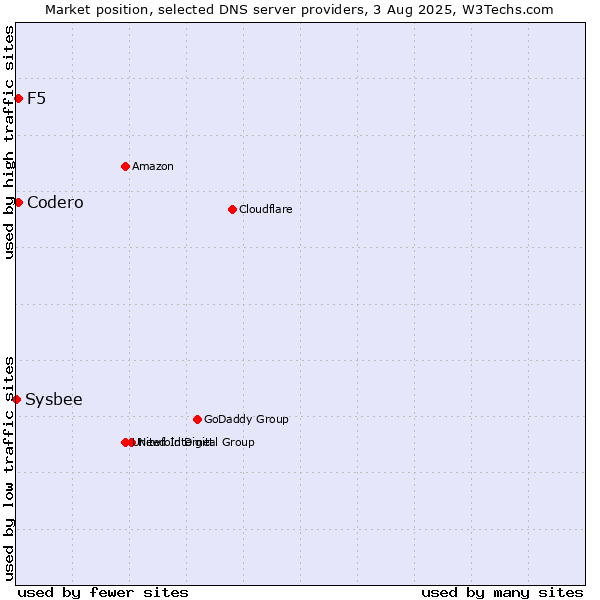 Market position of Codero vs. F5 vs. Sysbee