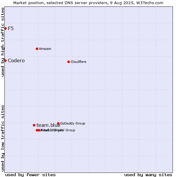Market position of team.blue vs. F5 vs. Codero