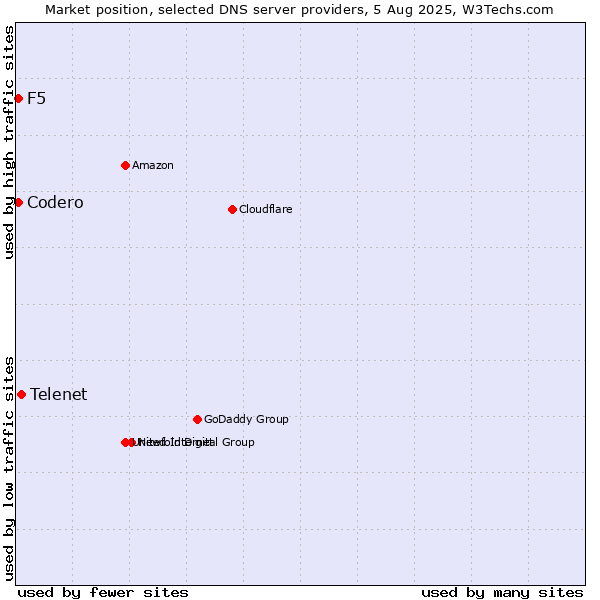 Market position of Telenet vs. Codero vs. F5