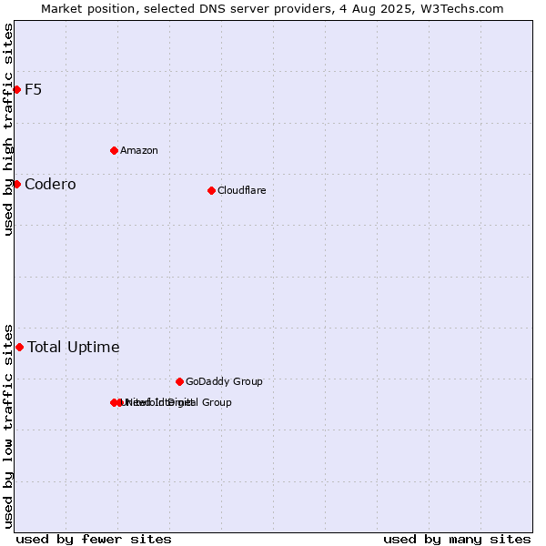 Market position of Total Uptime vs. F5 vs. Codero