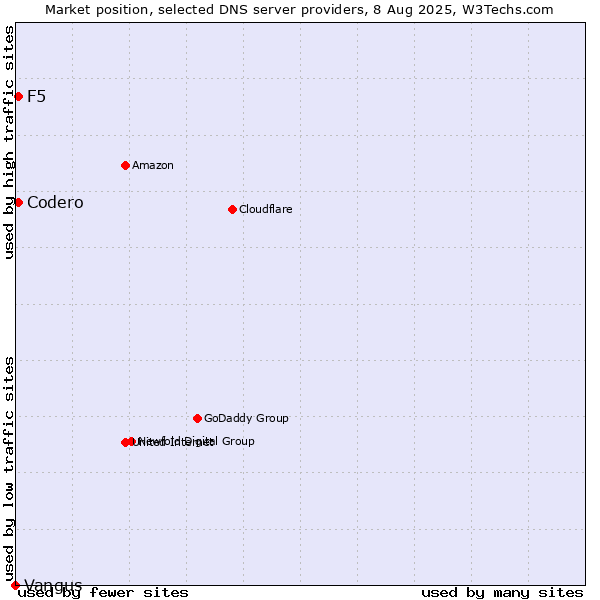 Market position of F5 vs. Codero vs. Vangus