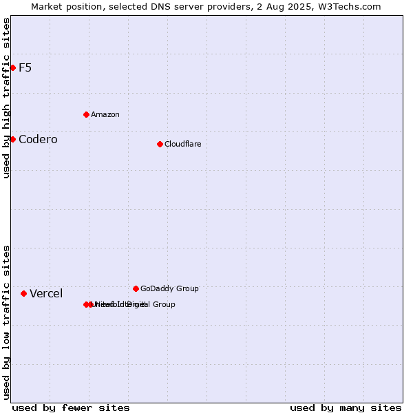 Market position of Vercel vs. Codero vs. F5