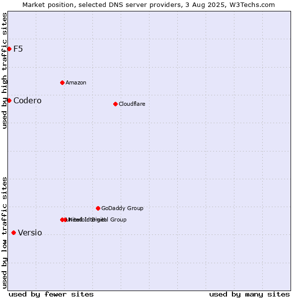 Market position of Versio vs. Codero vs. F5