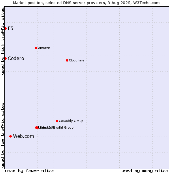 Market position of Web.com vs. Codero vs. F5