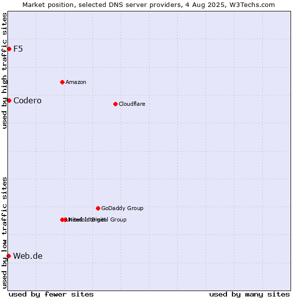 Market position of Codero vs. F5 vs. Web.de