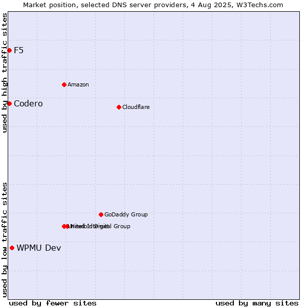 Market position of WPMU Dev vs. Codero vs. F5
