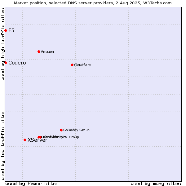 Market position of XServer vs. Codero vs. F5