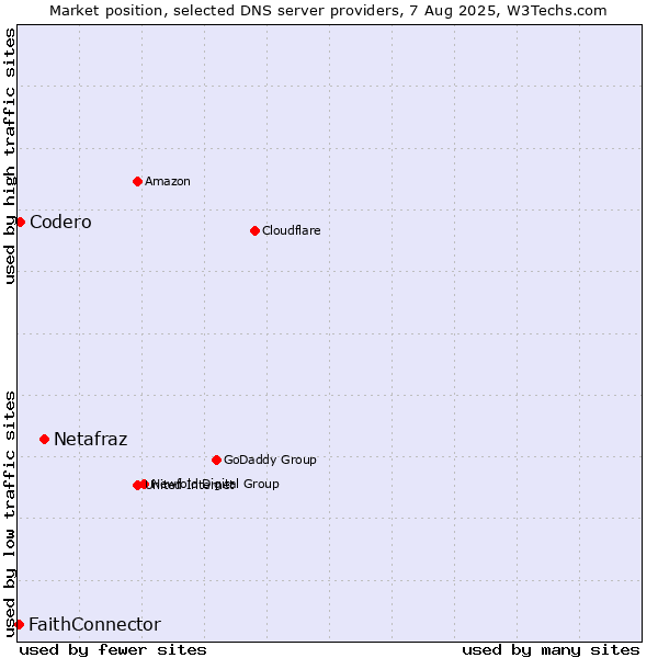 Market position of Netafraz vs. Codero vs. FaithConnector