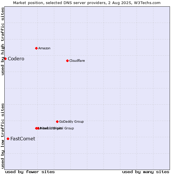 Market position of FastComet vs. Codero