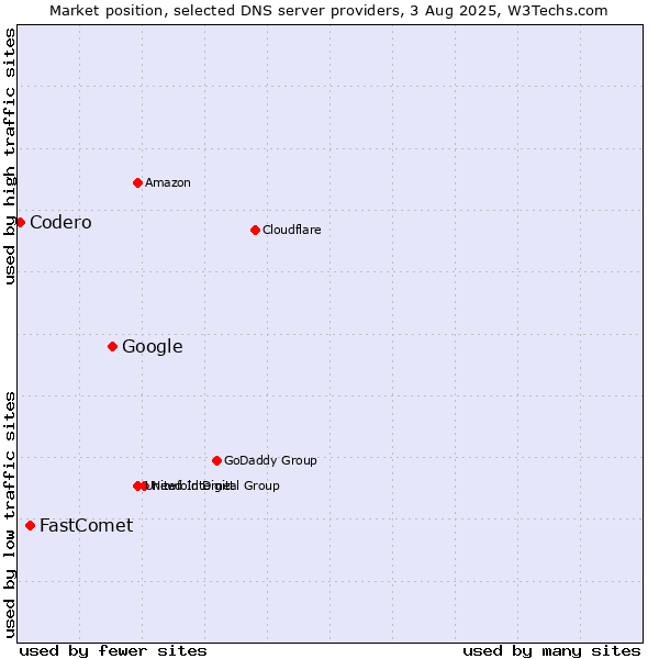 Market position of Google vs. FastComet vs. Codero
