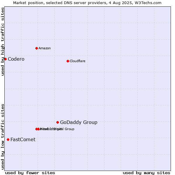 Market position of GoDaddy Group vs. FastComet vs. Codero