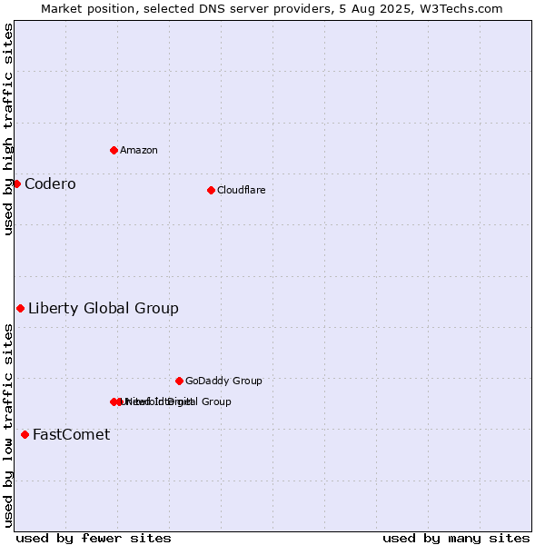 Market position of FastComet vs. Liberty Global Group vs. Codero