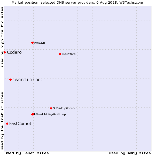 Market position of Team Internet vs. FastComet vs. Codero