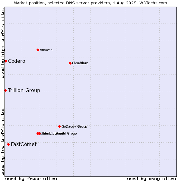 Market position of FastComet vs. Codero vs. Trillion Group