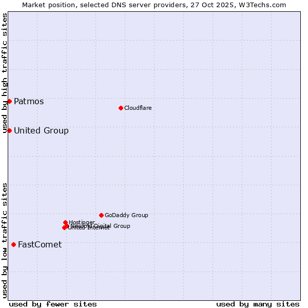 Market position of FastComet vs. Patmos vs. United Group