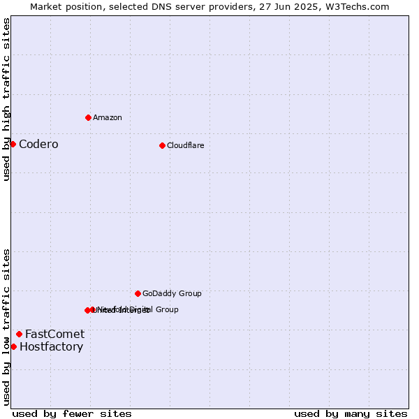 Market position of FastComet vs. Hostfactory vs. Codero