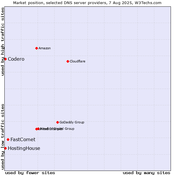 Market position of FastComet vs. HostingHouse vs. Codero