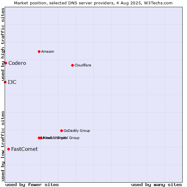 Market position of FastComet vs. Codero vs. I3C