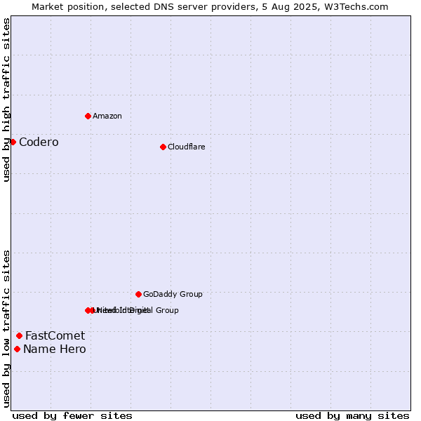 Market position of FastComet vs. Name Hero vs. Codero