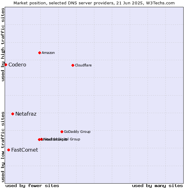 Market position of Netafraz vs. FastComet vs. Codero