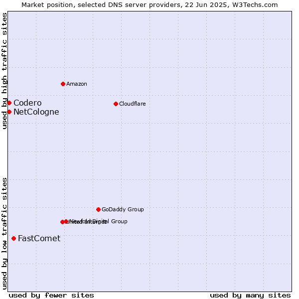 Market position of FastComet vs. NetCologne vs. Codero