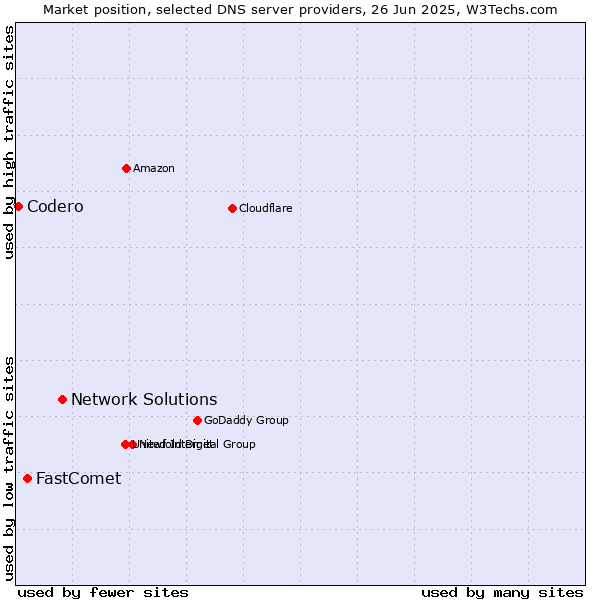 Market position of Network Solutions vs. FastComet vs. Codero