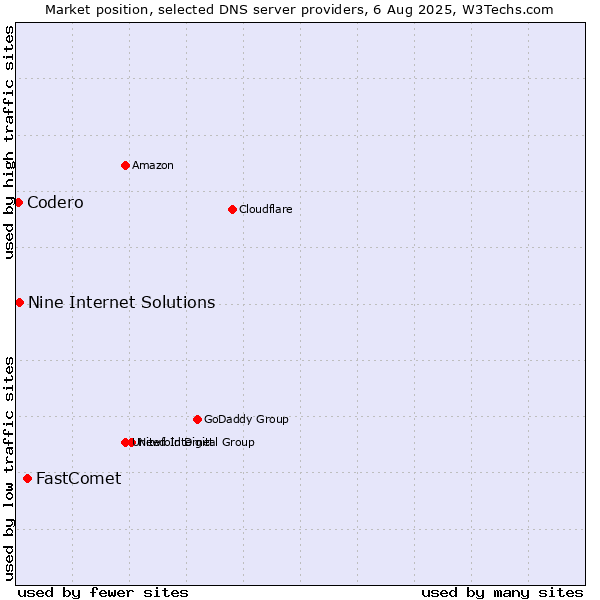 Market position of FastComet vs. Nine Internet Solutions vs. Codero