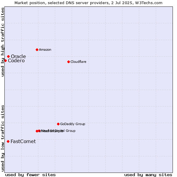 Market position of Oracle vs. FastComet vs. Codero