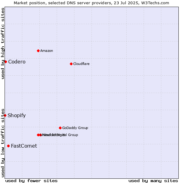 Market position of FastComet vs. Codero vs. Shopify