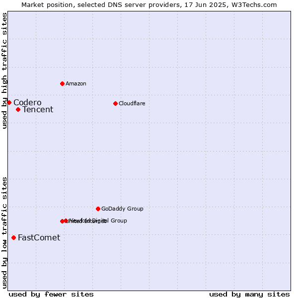 Market position of Tencent vs. FastComet vs. Codero