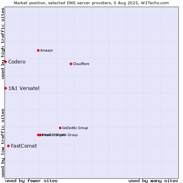 Market position of FastComet vs. Codero vs. 1&1 Versatel