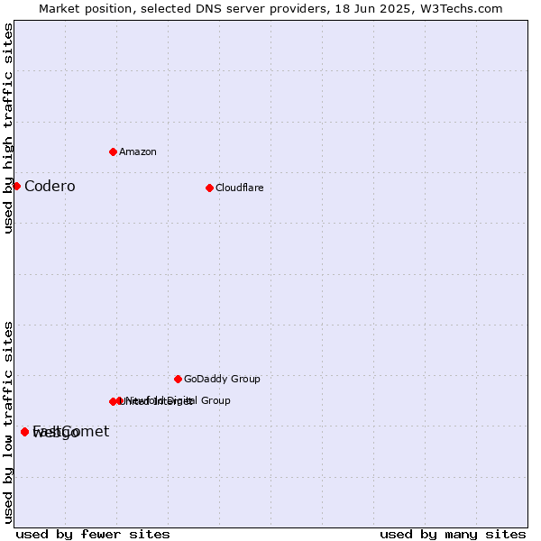 Market position of webgo vs. FastComet vs. Codero