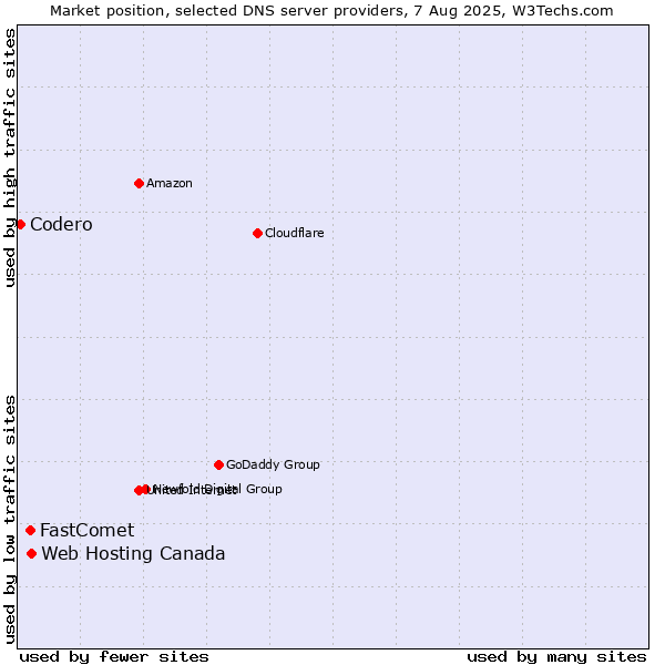 Market position of Web Hosting Canada vs. FastComet vs. Codero