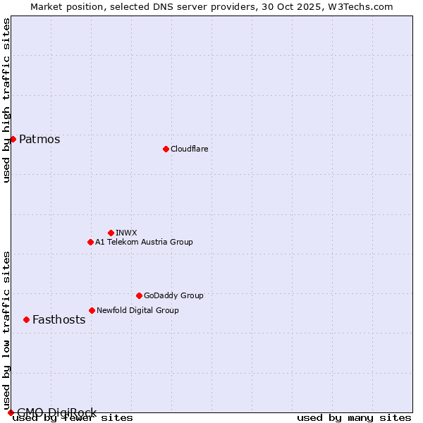 Market position of Fasthosts vs. Patmos vs. GMO DigiRock