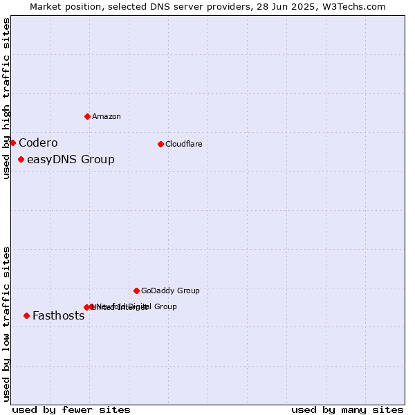 Market position of Fasthosts vs. easyDNS Group vs. Codero