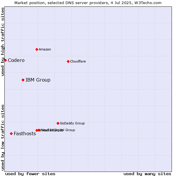 Market position of IBM Group vs. Fasthosts vs. Codero