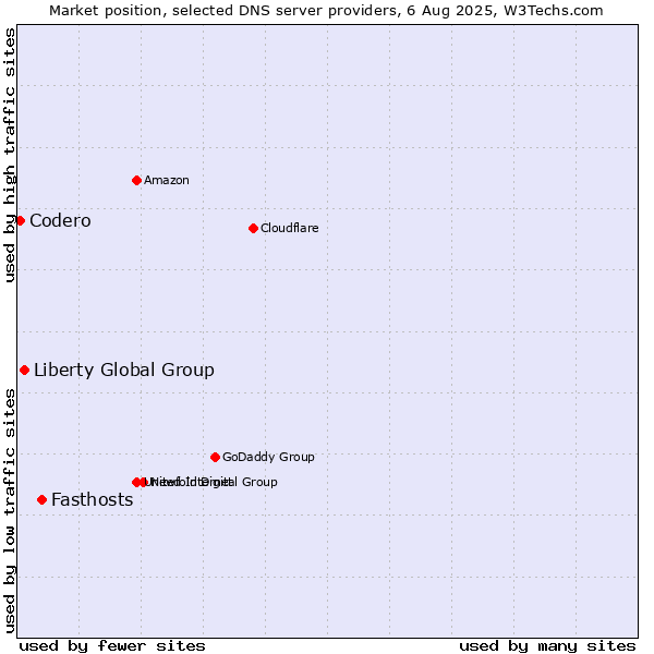 Market position of Fasthosts vs. Liberty Global Group vs. Codero