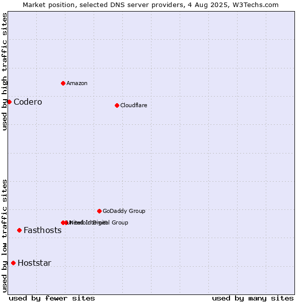 Market position of Fasthosts vs. Hoststar vs. Codero