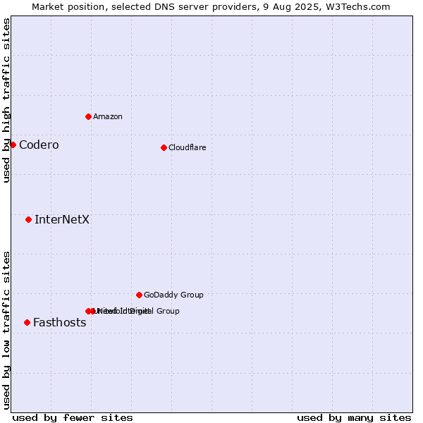 Market position of InterNetX vs. Fasthosts vs. Codero