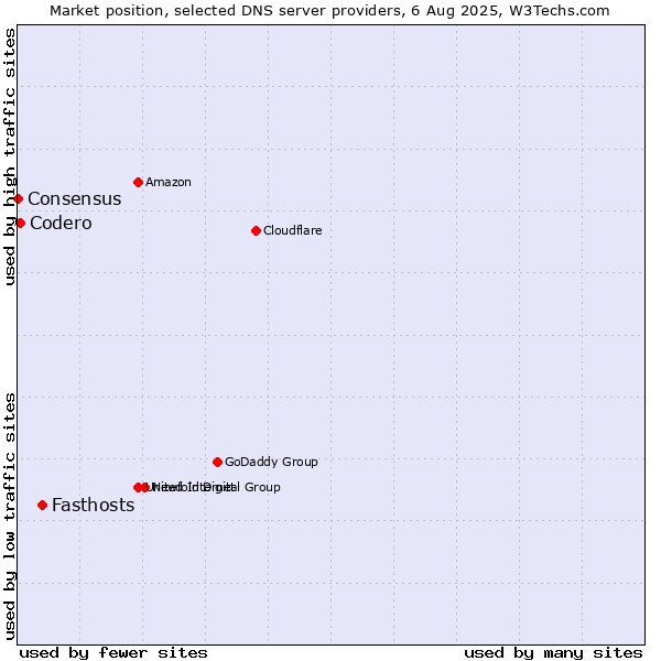 Market position of Fasthosts vs. Codero vs. Consensus