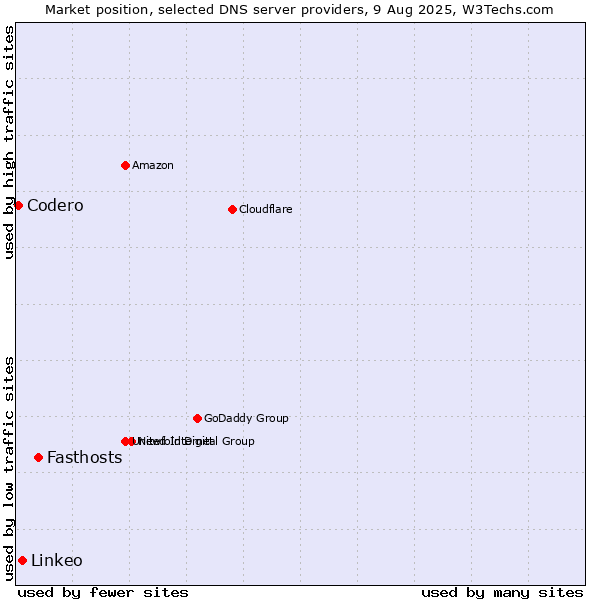 Market position of Fasthosts vs. Linkeo vs. Codero