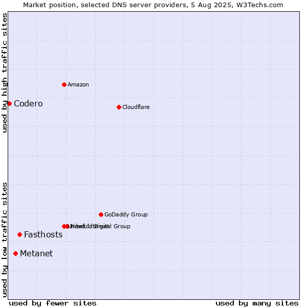 Market position of Fasthosts vs. Metanet vs. Codero